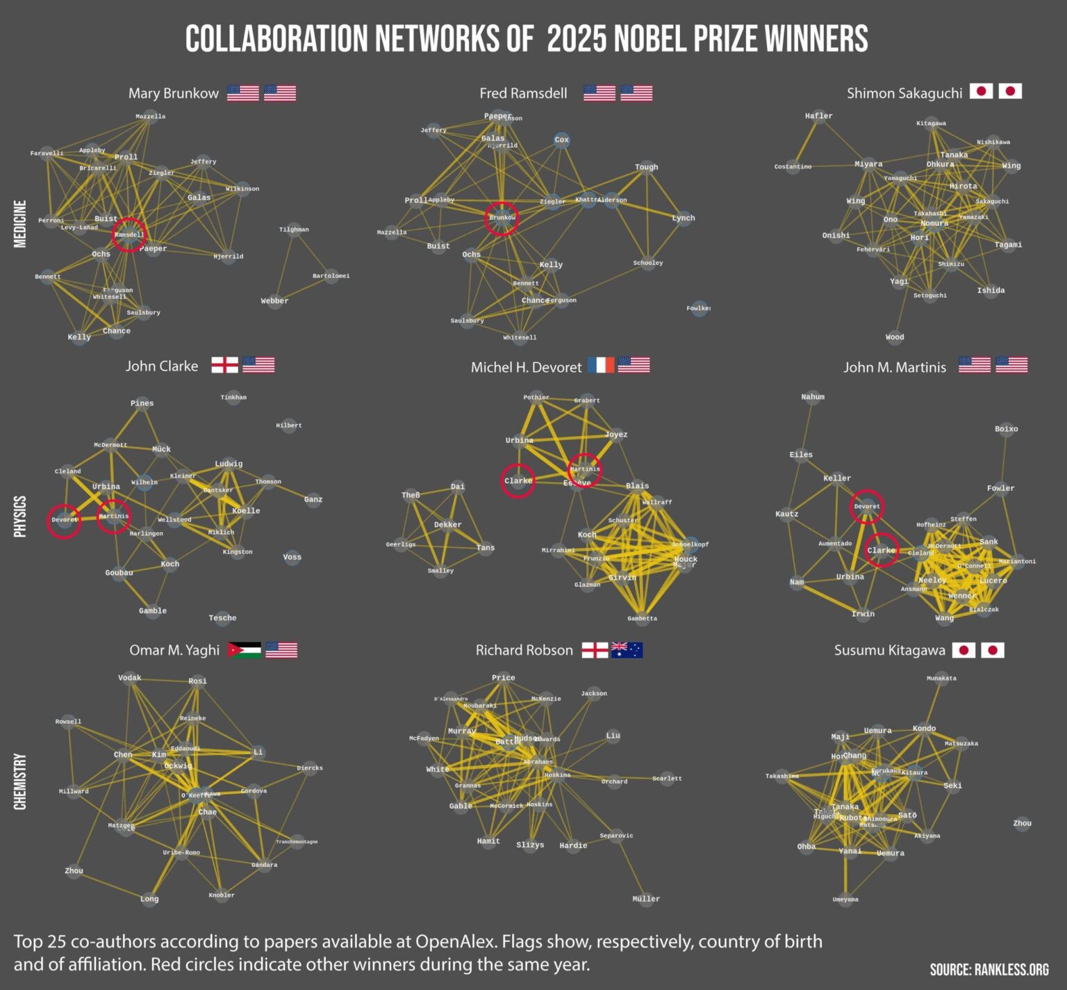 Co-Authorship networks of 2025 Nobel Prize winners [OC]