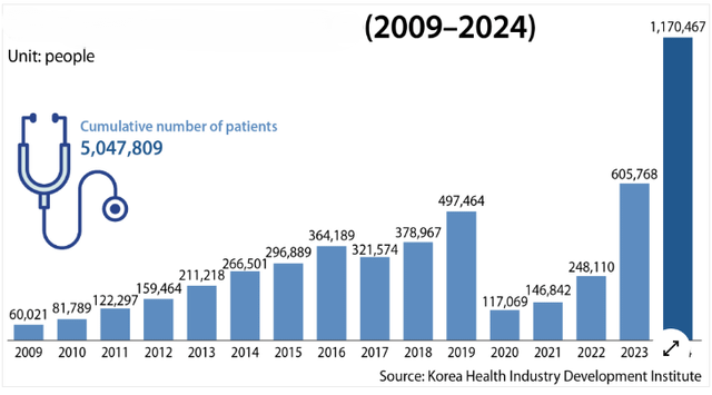 Number of foreign patients for plastic surgery in Korea, and their nationalities [OC]