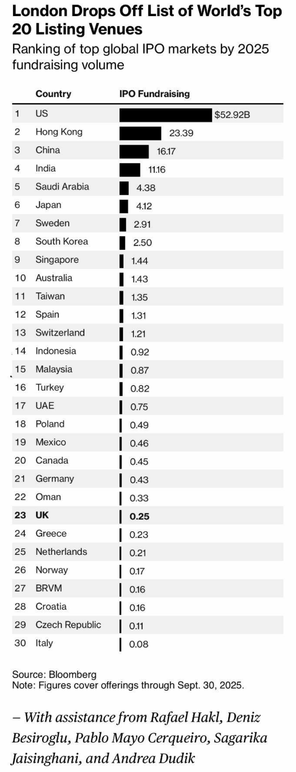 Croatia found itself in the 28th place in the world in the collected capital for new companies