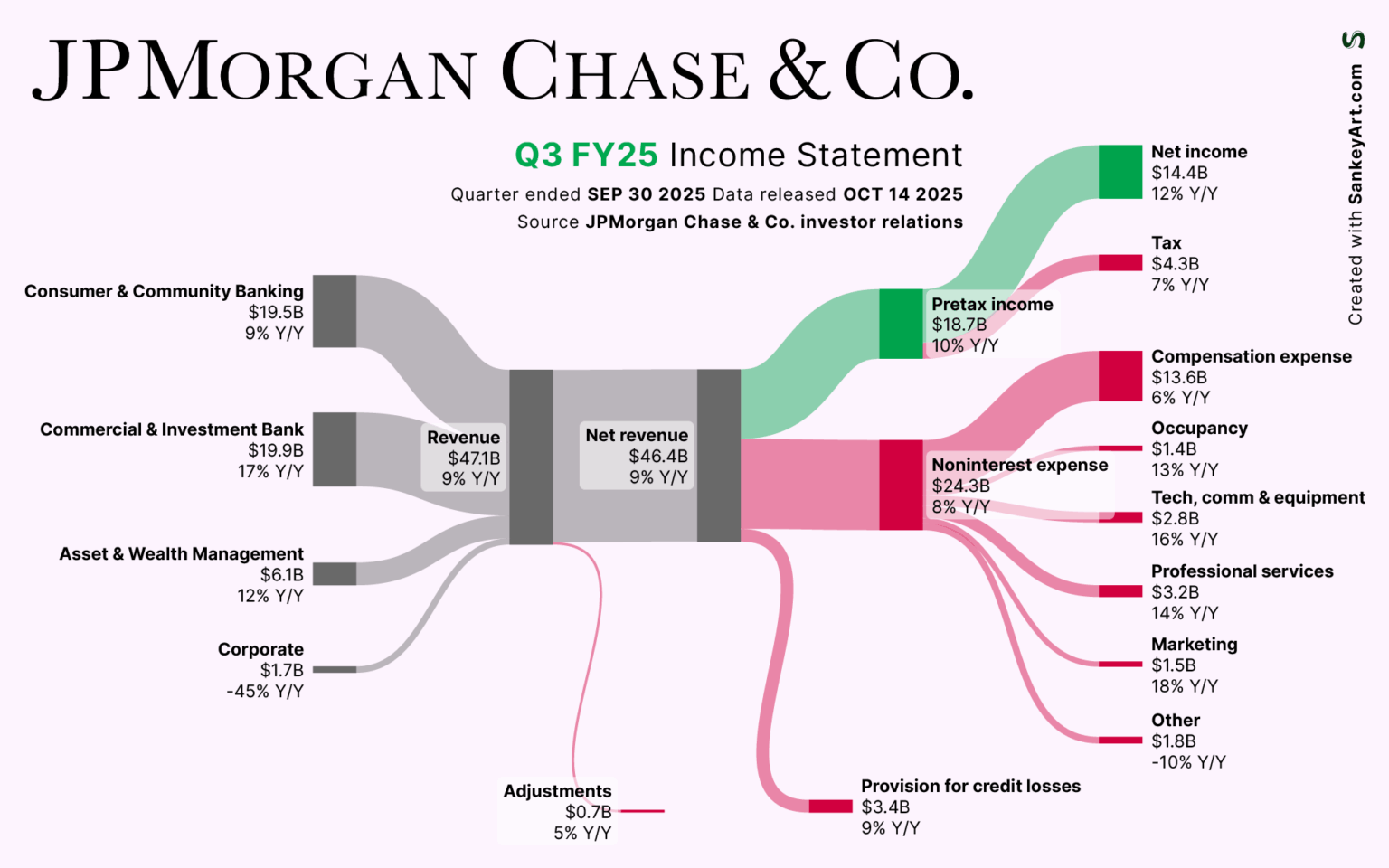 [OC] How JP Morgan Chase & Co. made its latest Billions