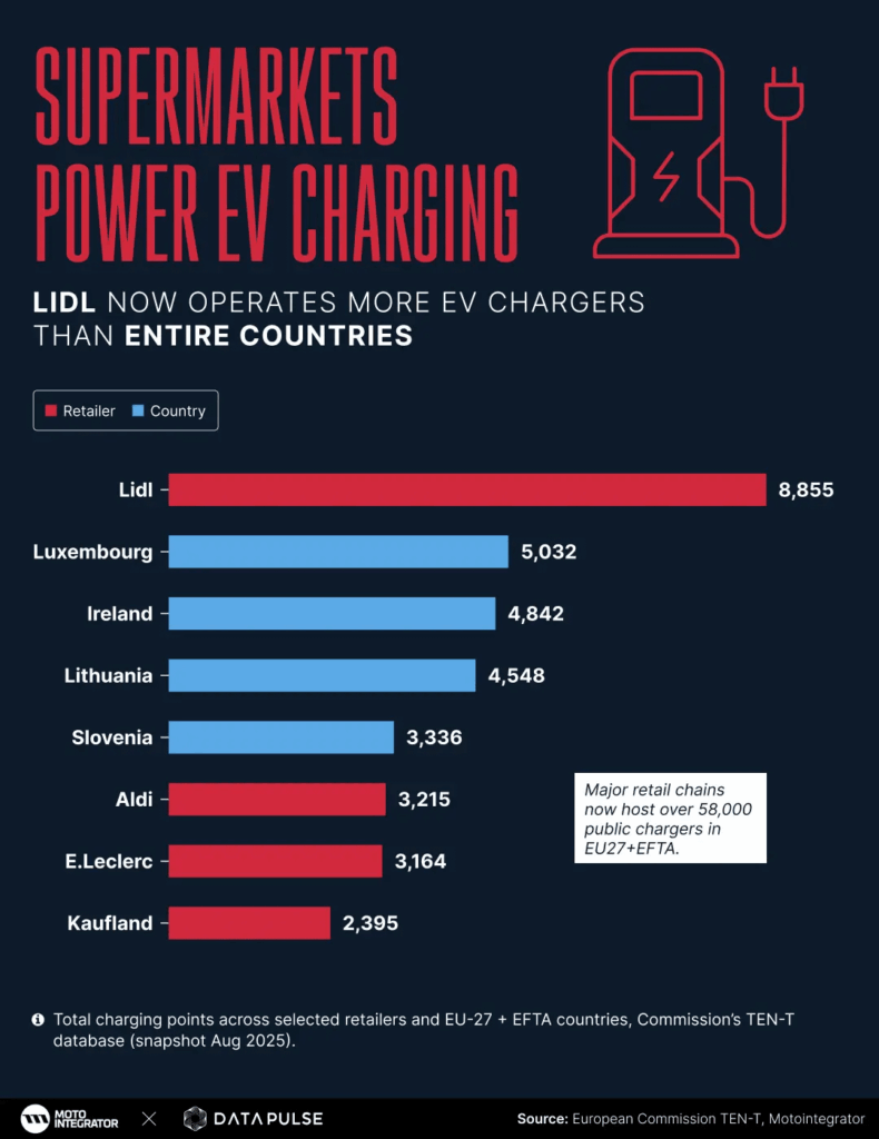 ​[OC] Europe: Lidl now runs more EV chargers than several entire countries