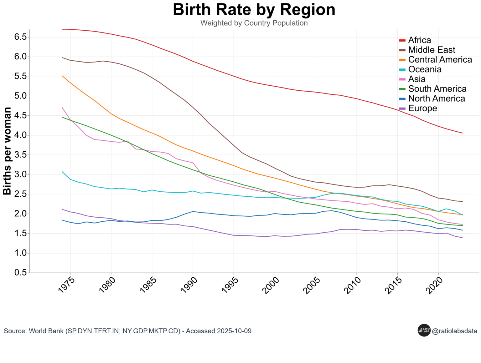 [OC] Birth Rate by World Region