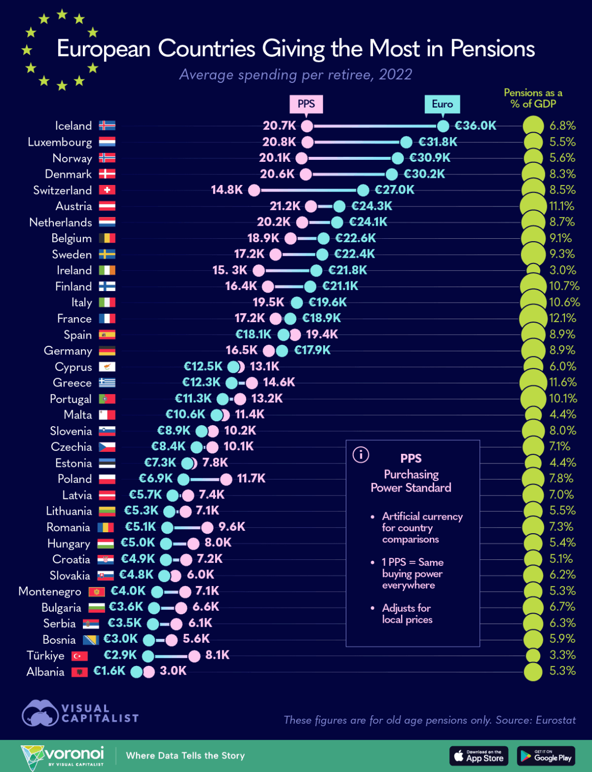 Swiss pensions adjusted for purchasing power parity are the same with Greece