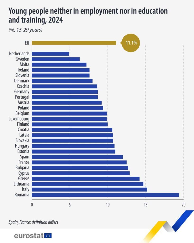 Viitorul sună bine: the proportion of 15–29-year-olds in the EU neither in employment nor in education and training in 2024 ranged from 5% in the Netherlands to 19% in Romania.