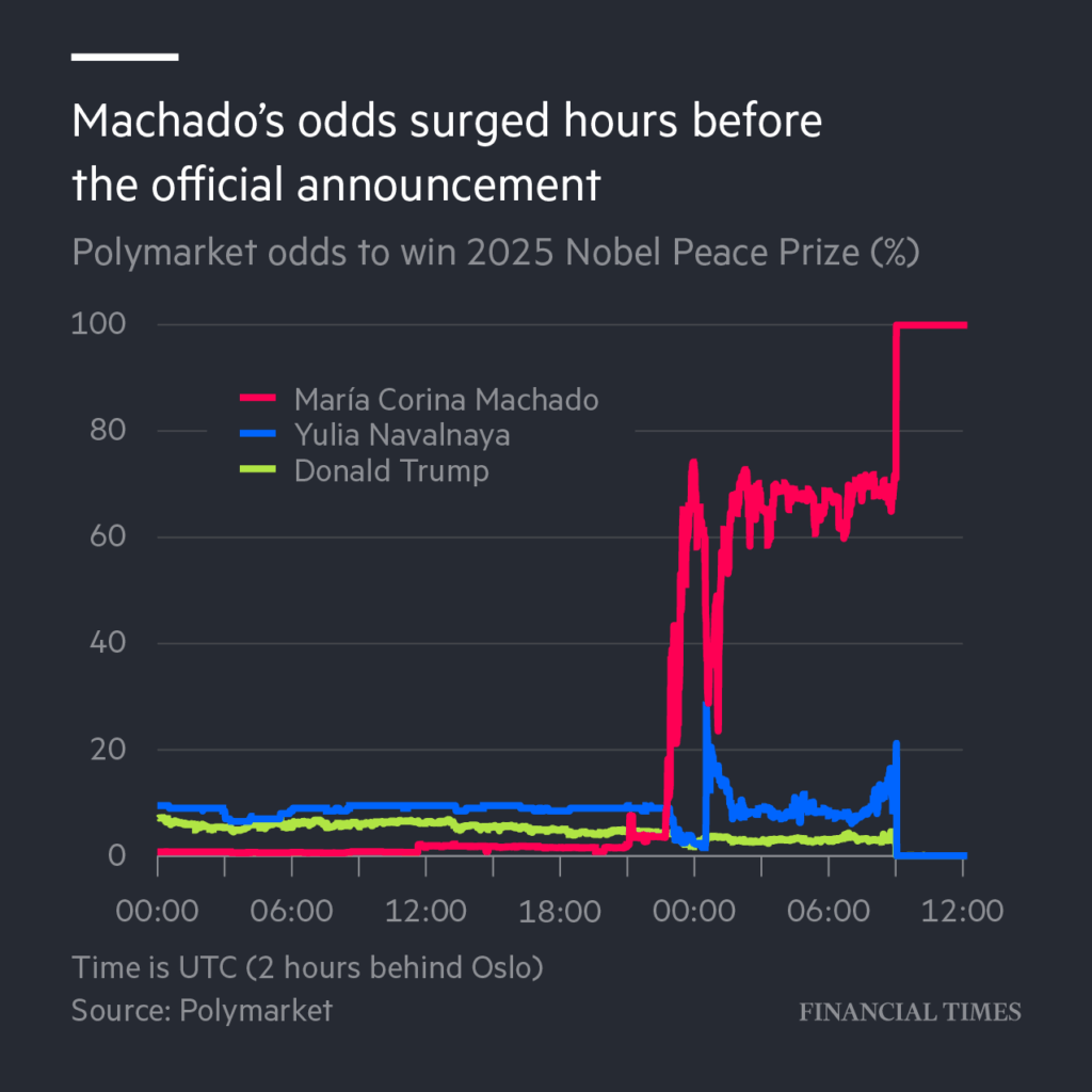 [OC] María Corina Machado's odds surged hours before the official Nobel Peace Prize announcement