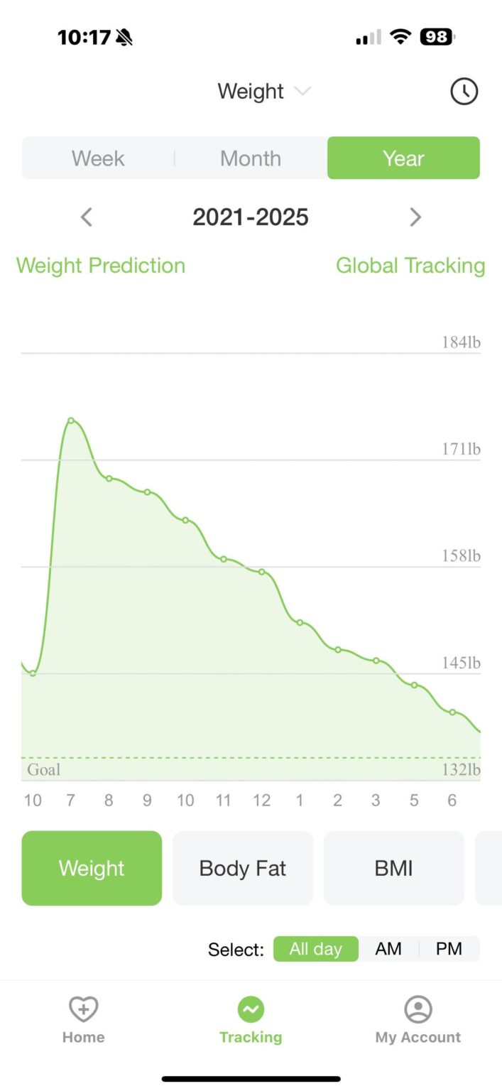 [OC]You can see my menopause on my weight tracker. The giant gaining cliff is the month I had my oophorectomy which put me into surgical menopause. I actually gained 40lbs but got depressed so stopped weighing until I started going back down. Took a year and a half to get my weight back down.