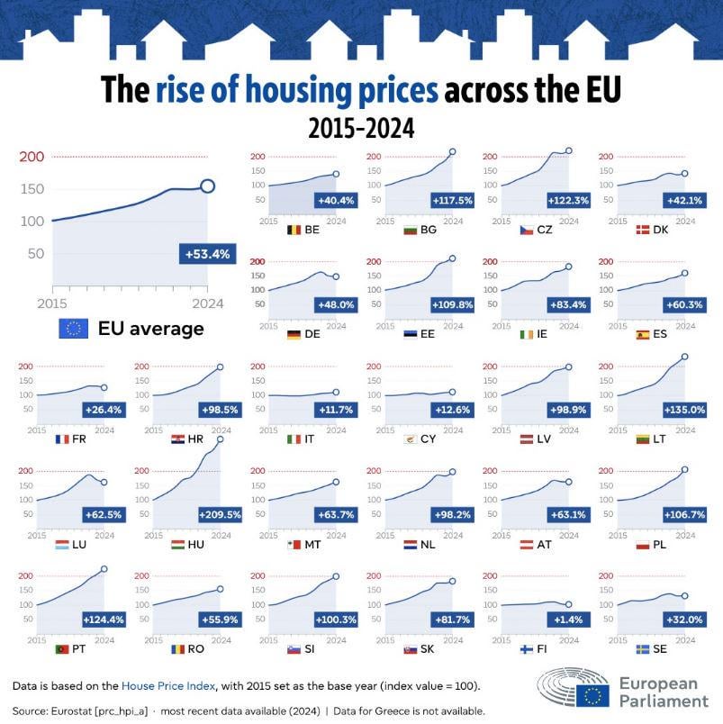 Croatia only 10. In the EU in the rise of real estate values ​​from 2015 to 2024.