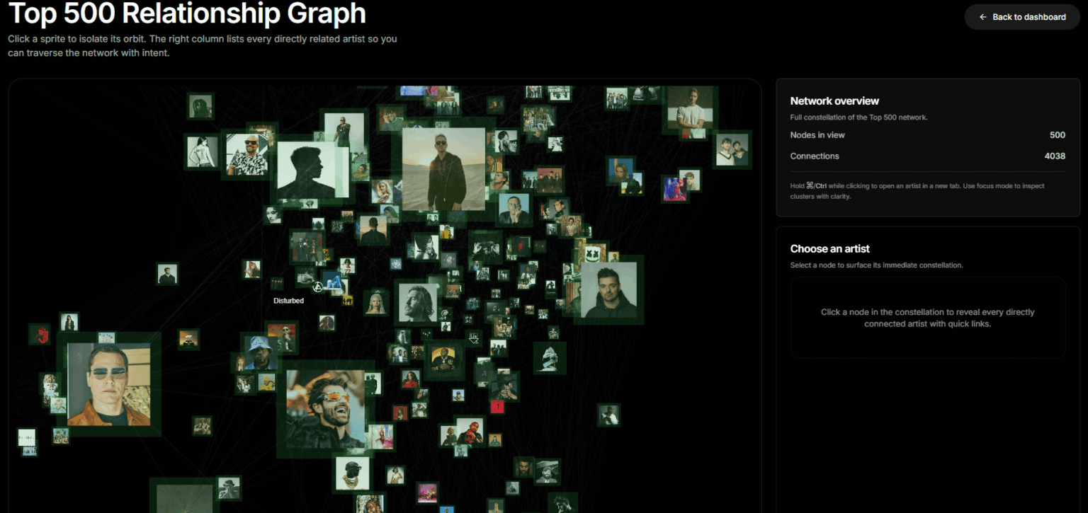 [OC] built an app that tracks the world’s top artists