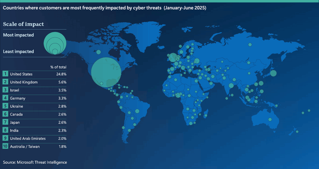 Microsoft: Romania ranks 52nd globally in terms of impact of cyberattacks in the first half of 2025