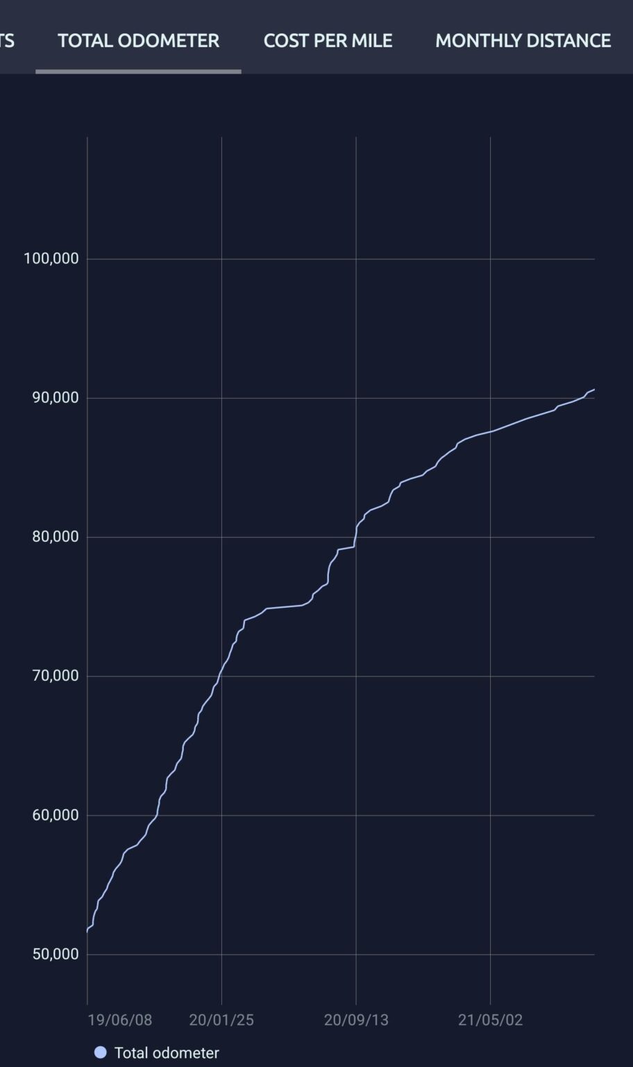 [OC] My milage over the COVID Pandemic (USA) as a traveling salesman.