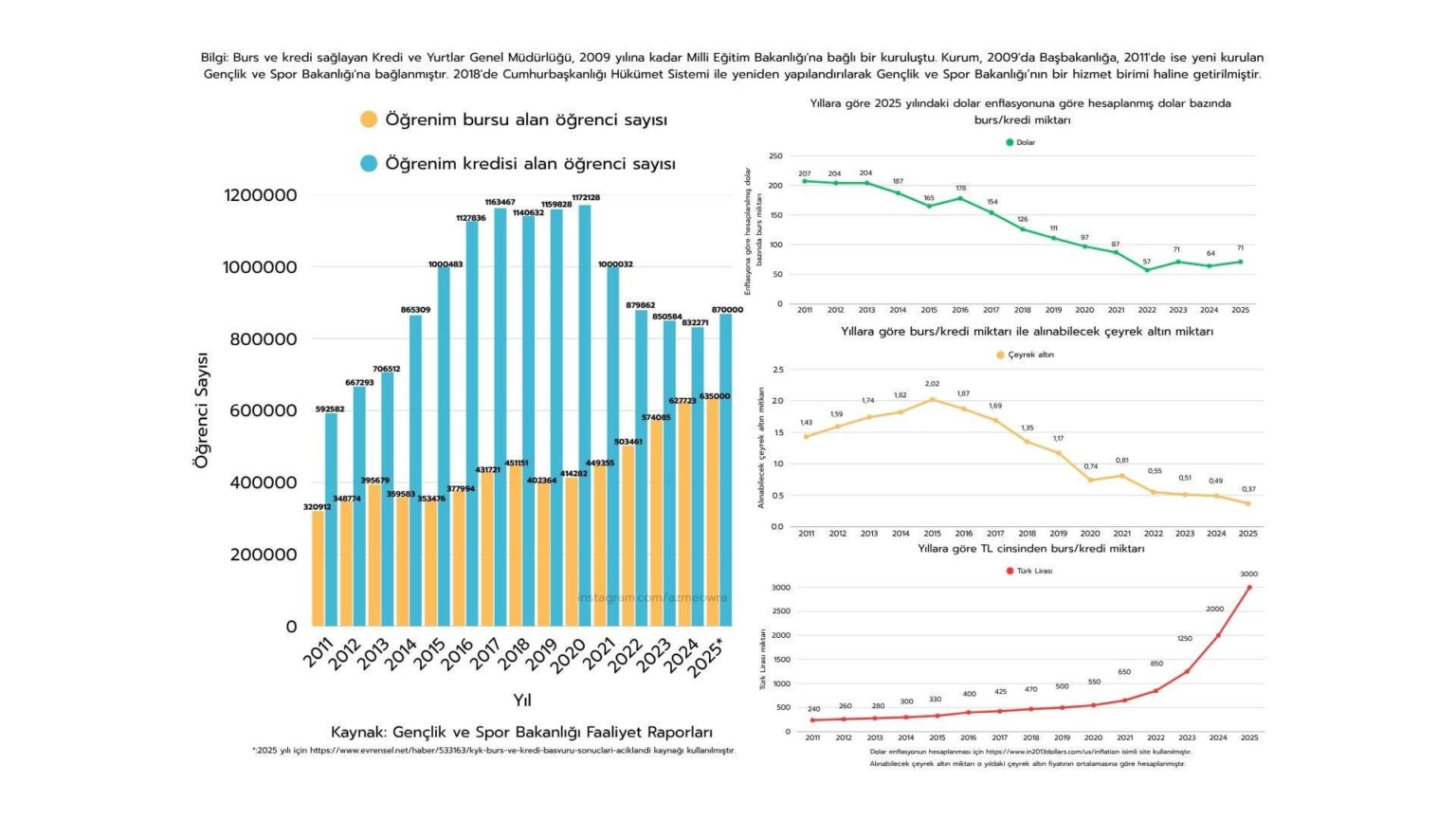 Comparison of the number of students receiving KYK scholarships and the scholarship amount according to dollar inflation and below on a yearly basis