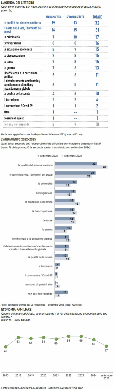 The concerns of Italians, September 2025 Demos & Pi survey