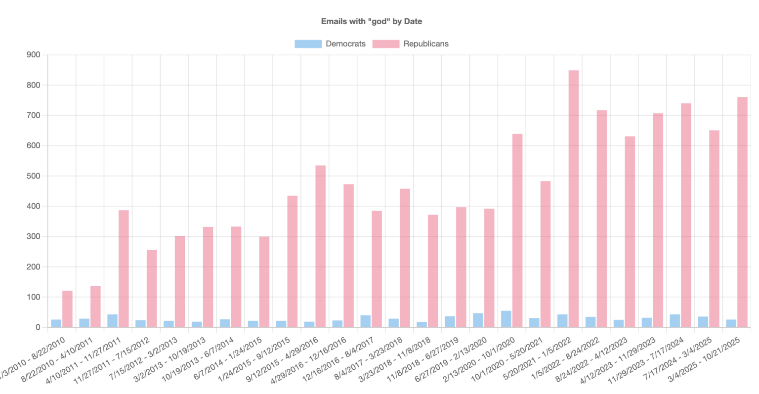 [OC] Use of the word "god" in official congressional e-newsletters over the last 15 years