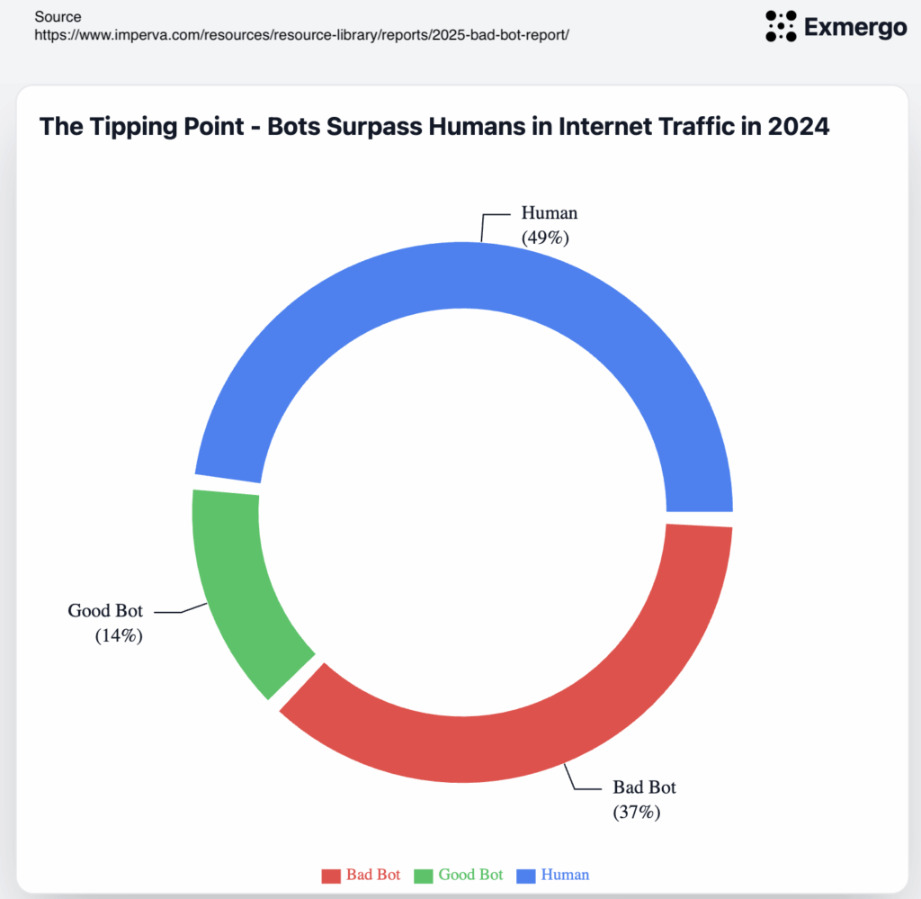 [OC] Bot Internet Traffic Overtook Humans in 2024