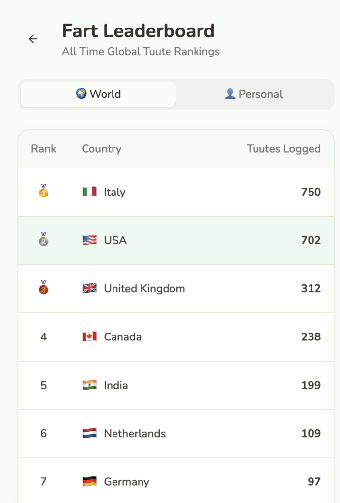 [OC] Global Fart Distribution: 3,000+ farts logged anonymously from 100 countries