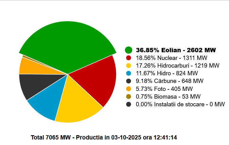 At this time, over 36% of the country's electricity production is ensured by the windy