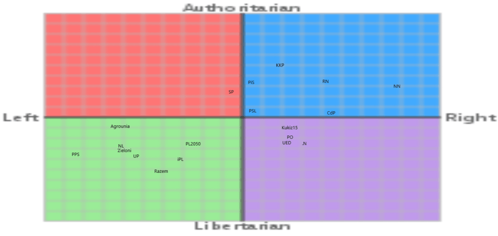 1,5 years ago i took the political compass test based on the polycies of every political party in the Polish Parliament. How accurate were these results then, and how accurate are they now. 1,5 years ago i took the political compass test based on the polycies of every political party in the Polish Parliament. How accurate were these results then, and how accurate are they now.