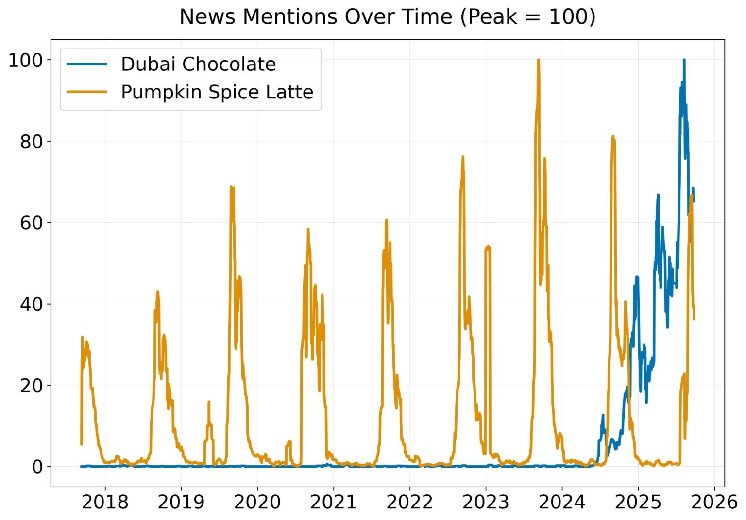 [OC] Viral Foods in the Media: How Dubai Chocolate Overtook Pumpkin Spice