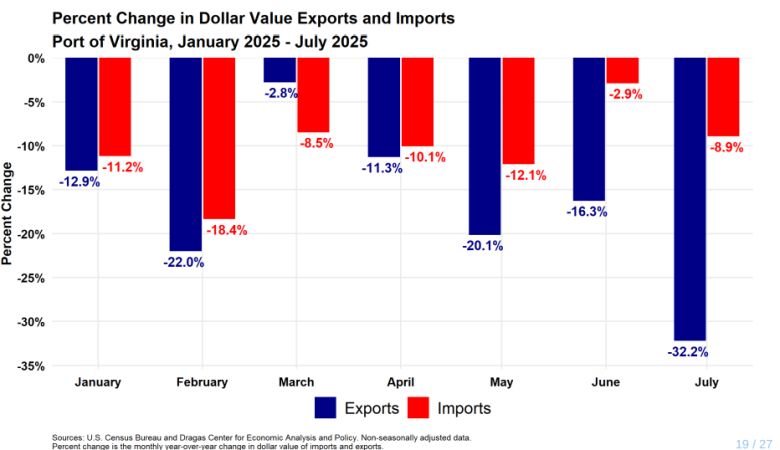 How exports and imports through the Port of Virginia have changed. Courtesy of ODU.