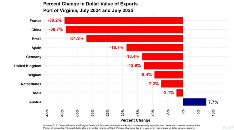By dollar value, these are Virginia's top 10 export destinations. Courtesy of ODU