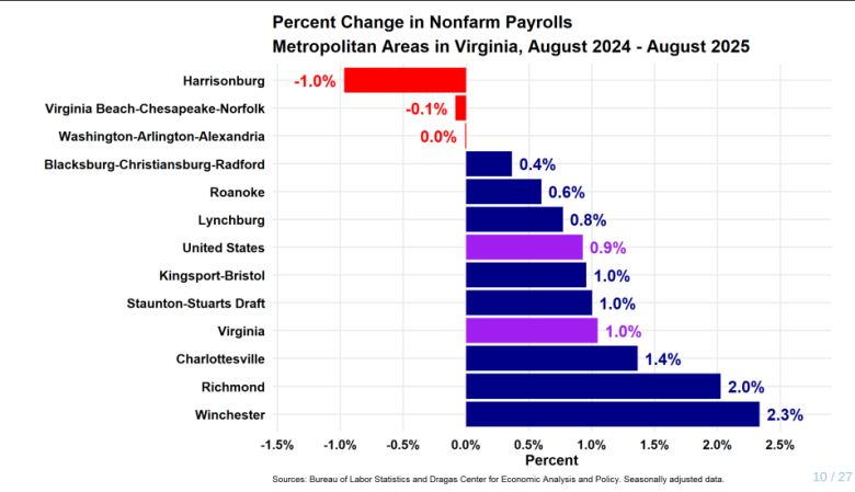 ODU report on job gains and losses.