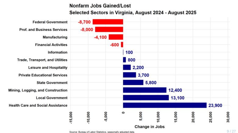ODU report on job gains and losses.
