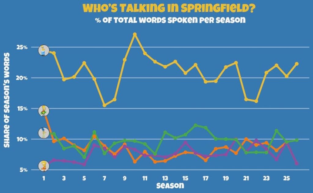 Simpsons characters: words by season and IMDB rating