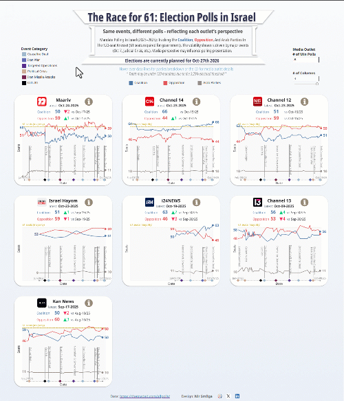 [OC] The Race for 61: Election Polls in Israel.
Same events, different polls - reflecting each outlet’s perspective.