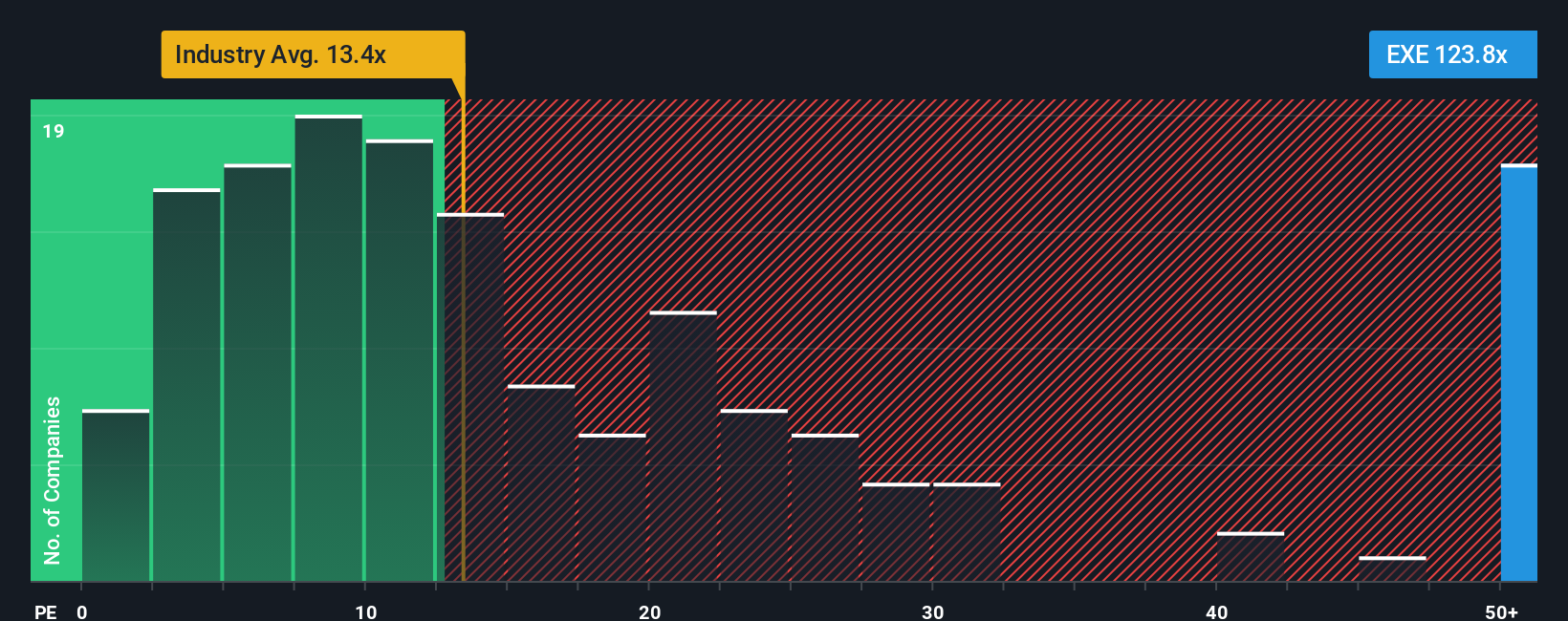 NasdaqGS:EXE PE Ratio as at Oct 2025