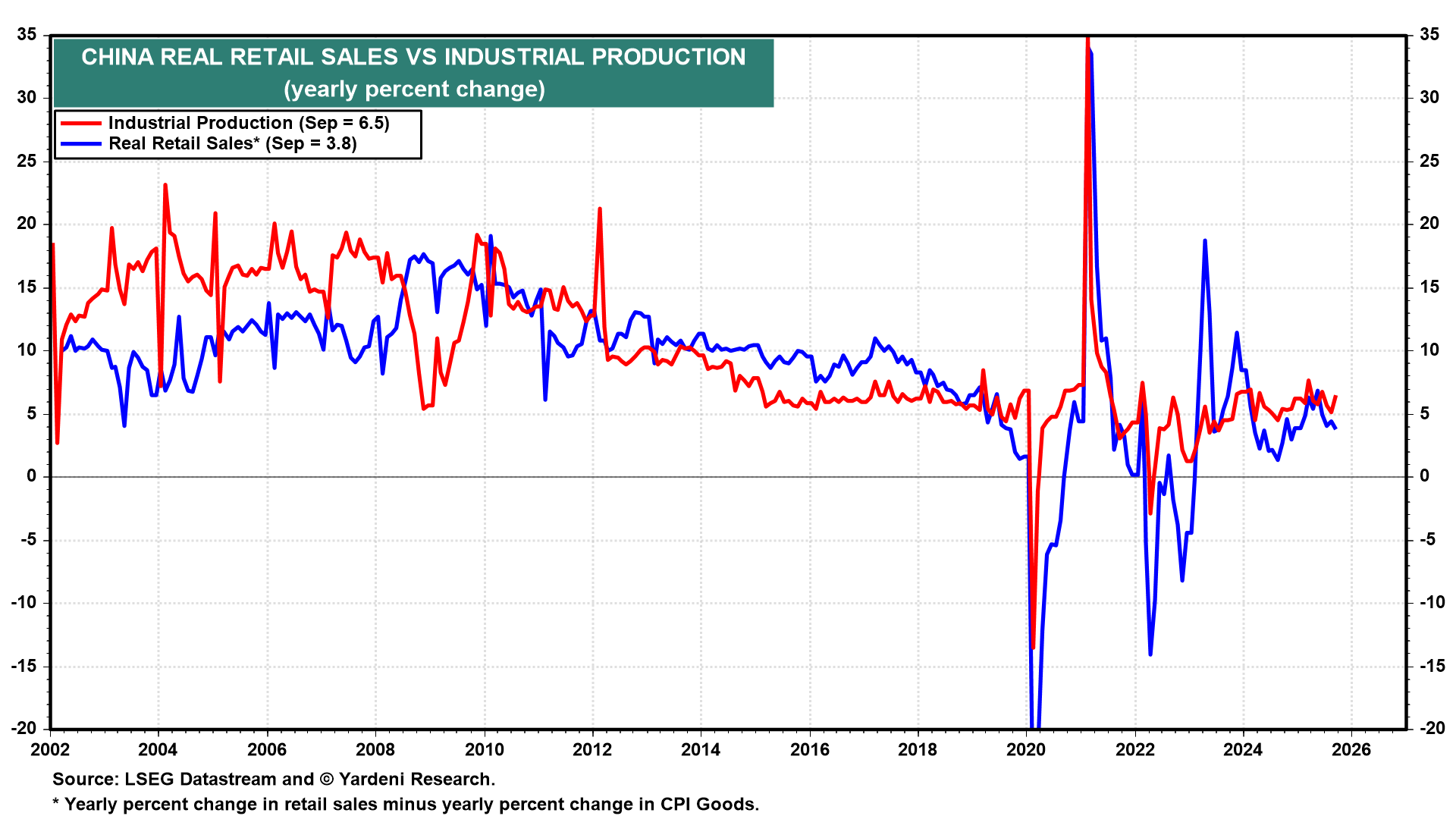 China Real Retail Sales vs Industrial Production