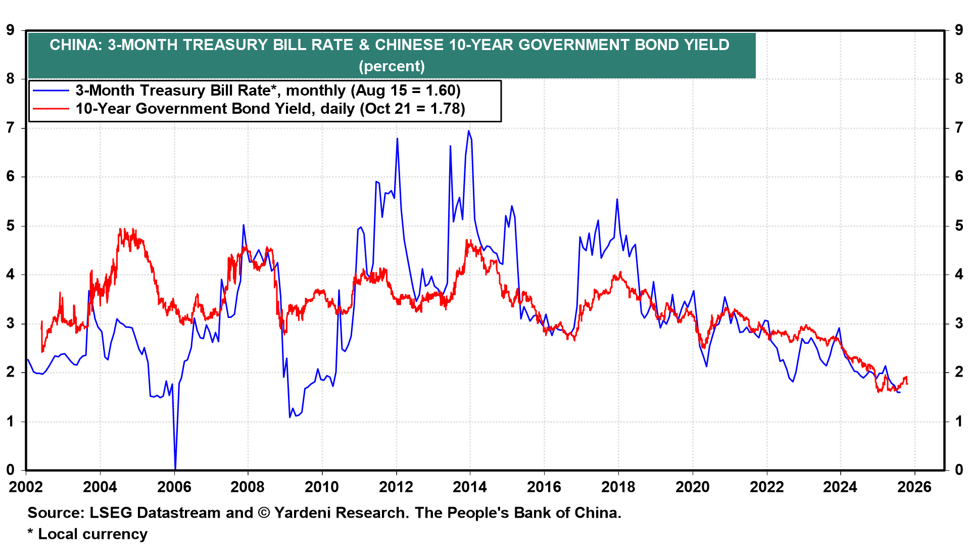 China-3-Month T-Bill Rate and Chinese 10-Year Govt Yield