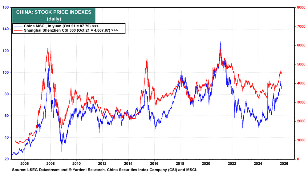 China-Stock Price Indexes