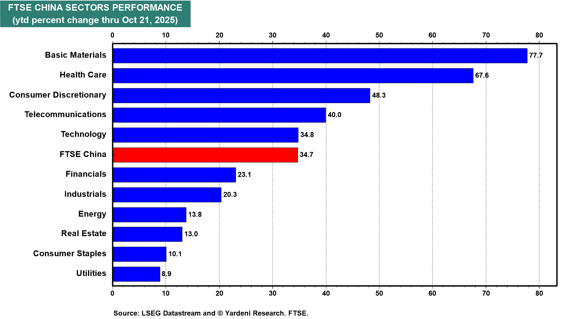 FTSE China Sectors Performance