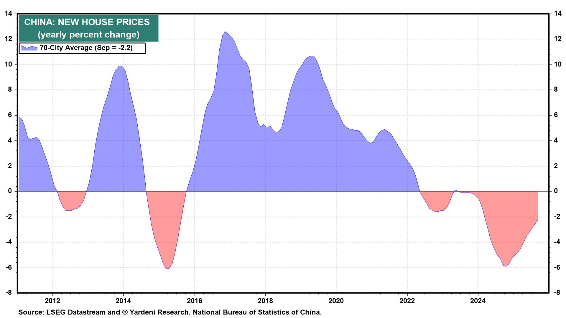 China-New House Prices