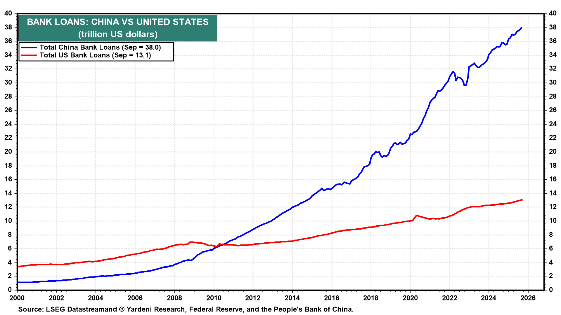 Bank Loans-China vs US