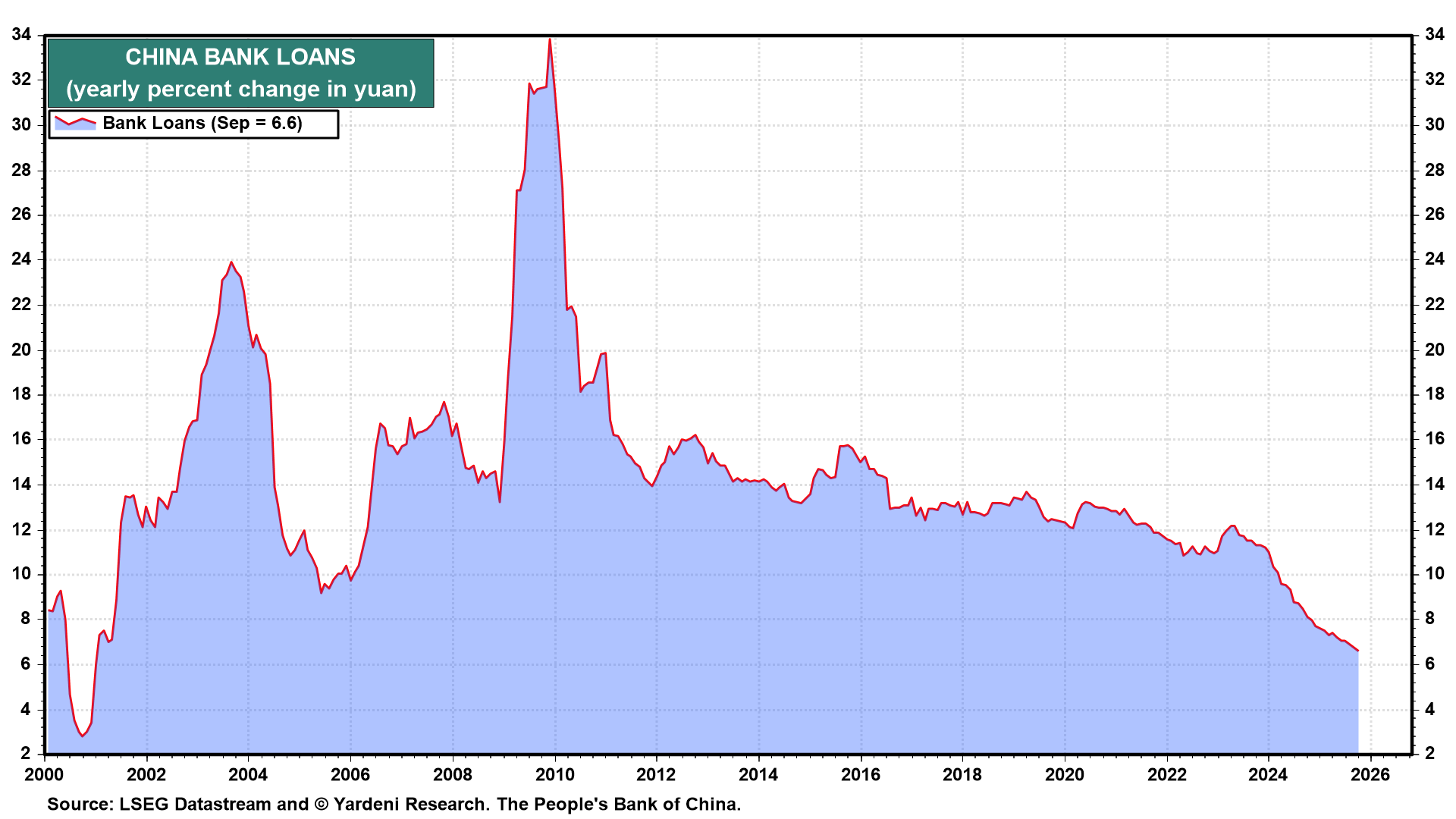 China Bank Loans