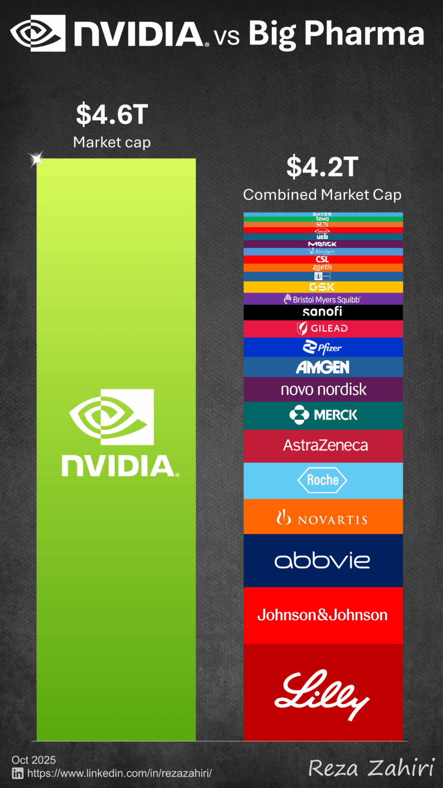 [OC] NVIDIA valuation vs Big Pharma