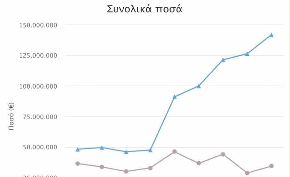 Jump in declared wealth of New Democracy MPs: Unprecedented increase after 2019, Vouliwatch analysis reveals