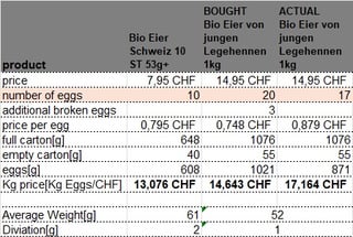 FYI: One kilogram of COOP Bio eggs contains 20 eggs and is not cheaper per kilogram than a pack of 10 COOP Bio eggs.