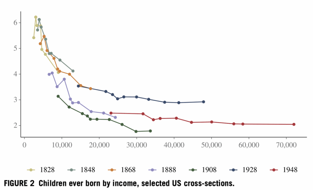 In high-income countries, the income-fertility relationship has flattened