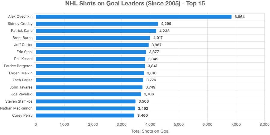 [OC] NHL shots on goal leaders since 2005