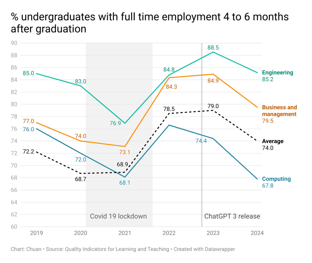 [OC] Australian undergraduate employment over the years, The jump post COVID-19 and the decline during AI era (2019-2024)
