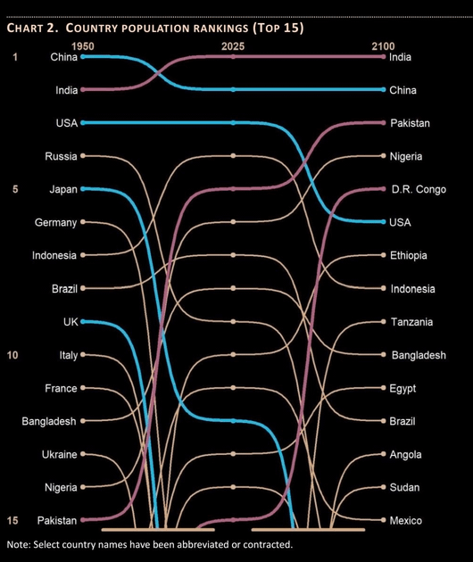 Projected Global Population Trends 2024–2100: Growth in Africa and Asia, Decline in Europe, East Asia, and the U.S