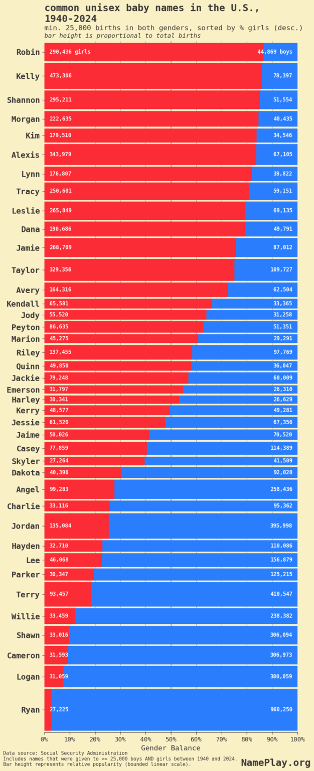 [OC] common unisex baby names in the US, 1940-2024 & 2000-2024