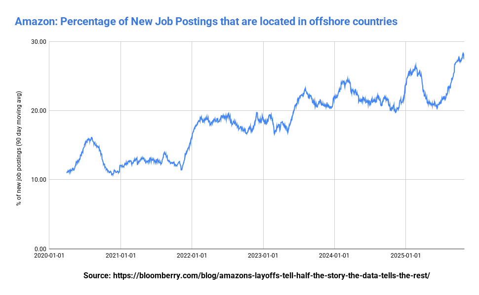 % of Job Postings from Amazon that are located in offshore countries [OC]