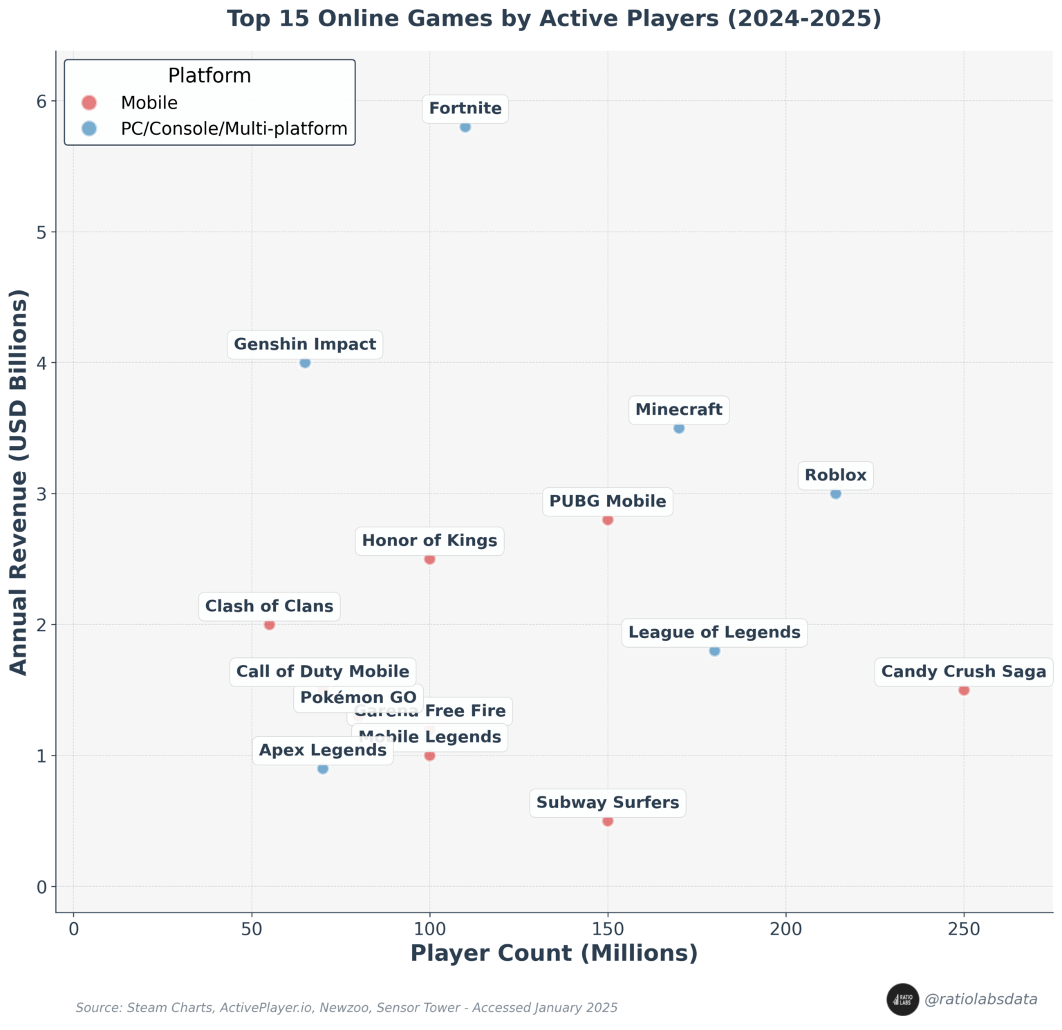 [OC] Top 15 Online Games by Active Players (2024-2025)