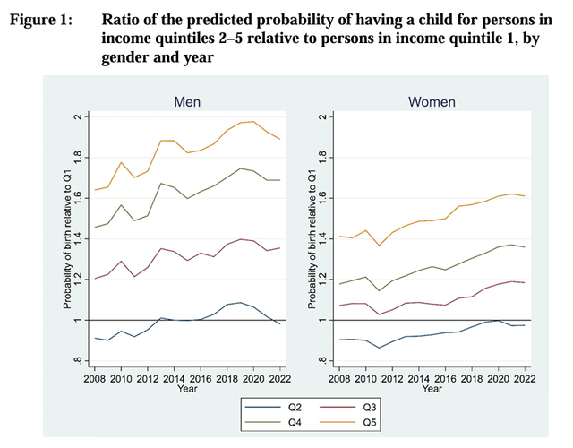 For the first time in recent history, in Europe the richest population is also the one most likely to have children