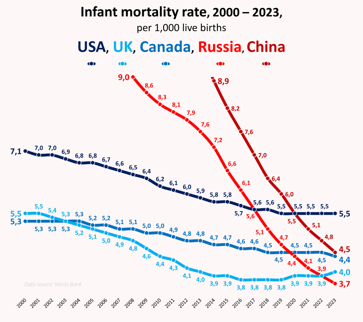 Infant mortality rate (deaths at age 0 per 1,000 live births), USA, UK, Canada, China, Russia, 2000 – 2023 (World Bank data) [OC]