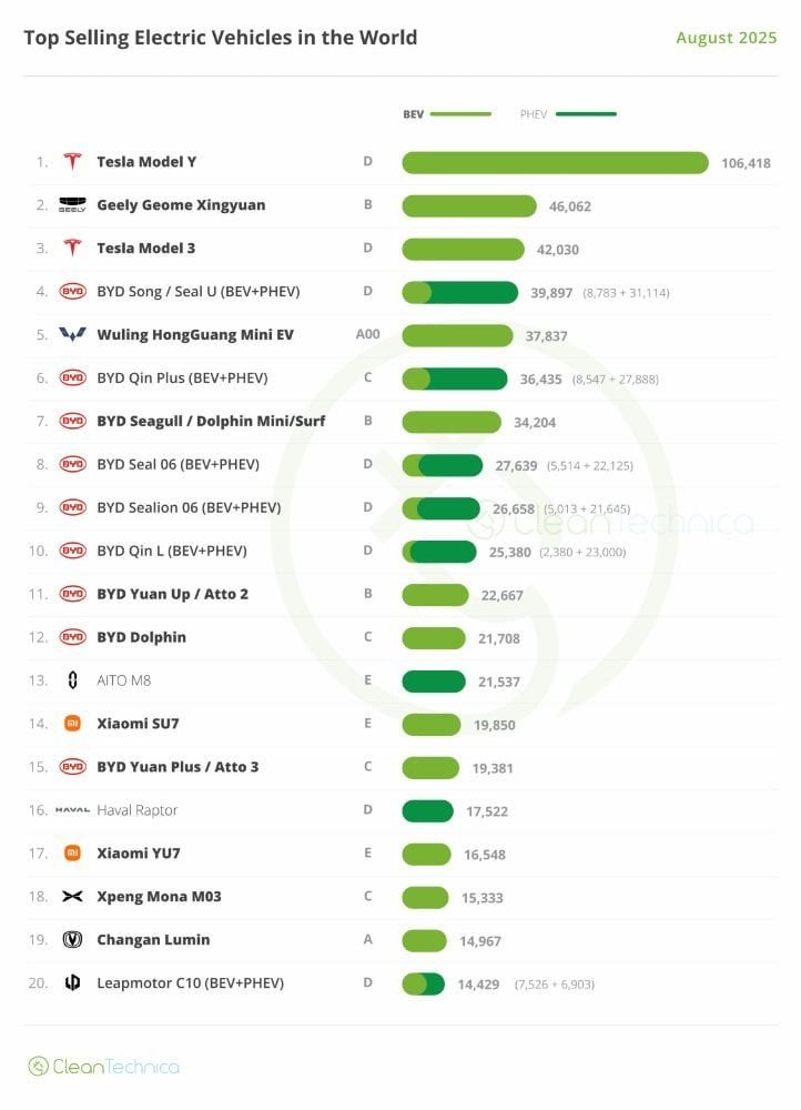 Are European & US car makers staring death in the face? 18 of the Top 20 EVs sold worldwide in August 2025 were Chinese.