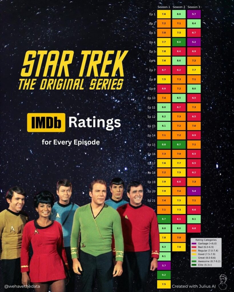 IMDb ratings for every episode of every Star Trek series